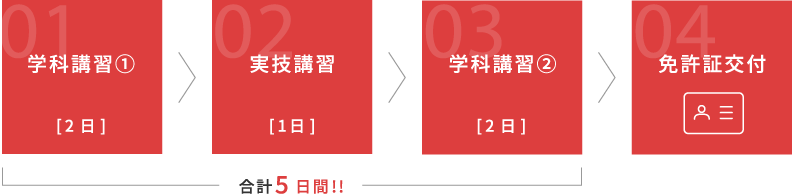 免許取得までの流れ　学科講習(1日) | 実技講習(1日) | 免許証交付