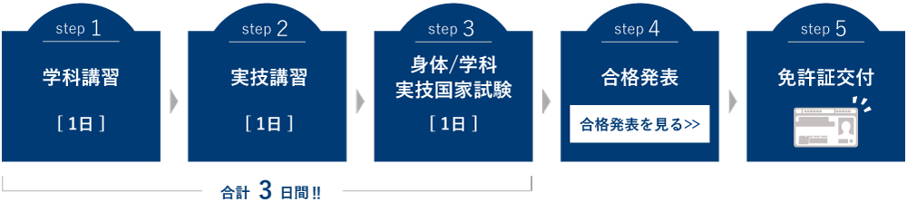 免許取得までの流れ