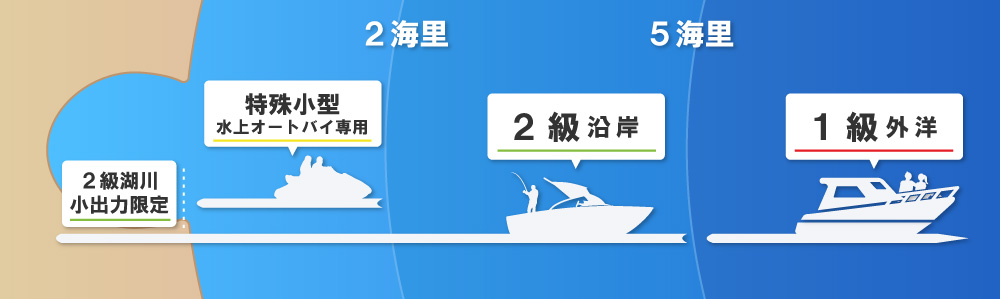 何 から 歳 免許 船舶 船舶免許について