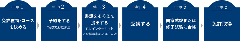 船舶免許取得の流れ